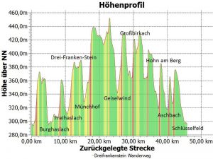 Höhenprofil Drei-Franken-Stein-Weg